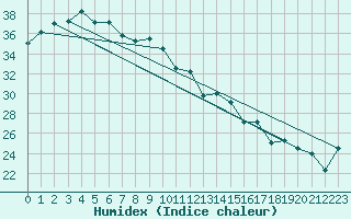 Courbe de l'humidex pour Dampier