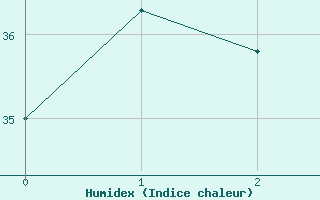 Courbe de l'humidex pour Yakushima