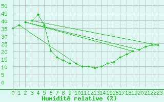 Courbe de l'humidit relative pour Aqaba Airport