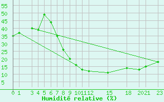 Courbe de l'humidit relative pour Tebessa