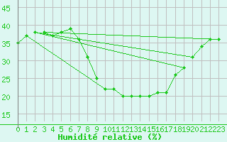 Courbe de l'humidit relative pour Abla