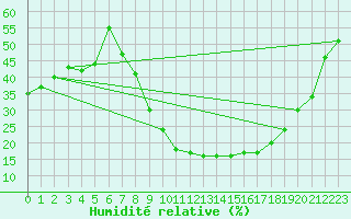 Courbe de l'humidit relative pour Jerez de Los Caballeros