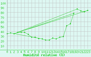 Courbe de l'humidit relative pour Steinkjer