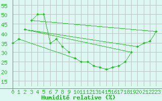Courbe de l'humidit relative pour Freudenstadt