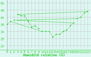 Courbe de l'humidit relative pour Stora Spaansberget