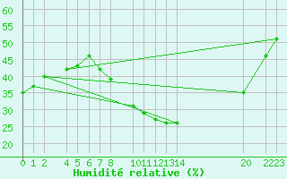 Courbe de l'humidit relative pour Ecija