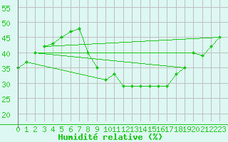 Courbe de l'humidit relative pour Adrar