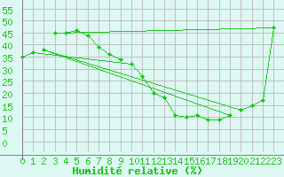 Courbe de l'humidit relative pour Toledo