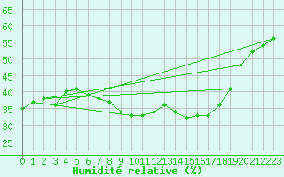 Courbe de l'humidit relative pour Lagarrigue (81)