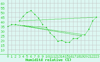 Courbe de l'humidit relative pour Yecla