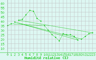 Courbe de l'humidit relative pour Perpignan (66)