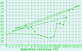 Courbe de l'humidit relative pour Avila - La Colilla (Esp)