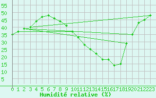 Courbe de l'humidit relative pour Tarascon (13)