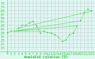 Courbe de l'humidit relative pour Saint-Germain-l'Herm (63)