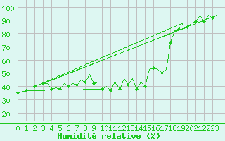 Courbe de l'humidit relative pour Bilbao (Esp)