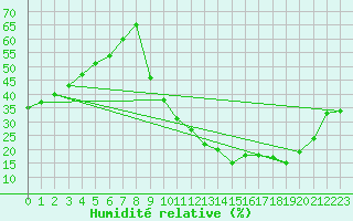 Courbe de l'humidit relative pour Lhospitalet (46)