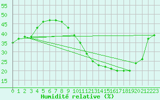Courbe de l'humidit relative pour Clermont-l'Hrault (34)