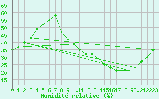 Courbe de l'humidit relative pour Dole-Tavaux (39)