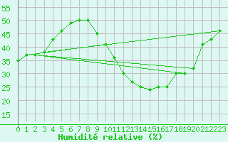 Courbe de l'humidit relative pour Mascara-Ghriss