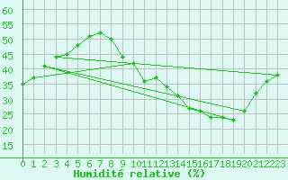 Courbe de l'humidit relative pour Avila - La Colilla (Esp)