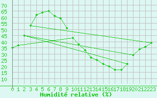 Courbe de l'humidit relative pour Caceres
