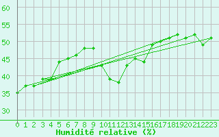 Courbe de l'humidit relative pour Binn