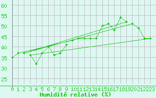 Courbe de l'humidit relative pour Moleson (Sw)