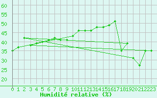 Courbe de l'humidit relative pour Mont-Aigoual (30)