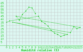 Courbe de l'humidit relative pour Dourgne - En Galis (81)