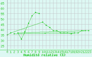 Courbe de l'humidit relative pour Ghardaia