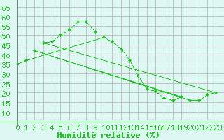 Courbe de l'humidit relative pour Carrion de Calatrava (Esp)