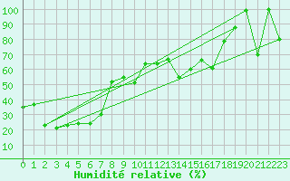 Courbe de l'humidit relative pour Saentis (Sw)