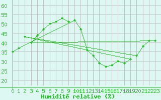 Courbe de l'humidit relative pour Puissalicon (34)