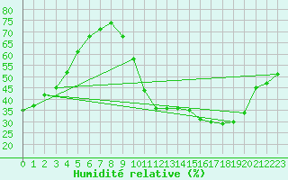 Courbe de l'humidit relative pour Perpignan Moulin  Vent (66)