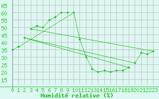 Courbe de l'humidit relative pour Avila - La Colilla (Esp)