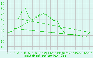 Courbe de l'humidit relative pour Cardston