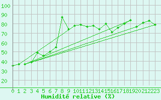 Courbe de l'humidit relative pour Cagnano (2B)