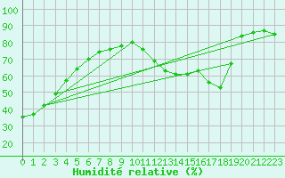 Courbe de l'humidit relative pour Cap de la Hve (76)