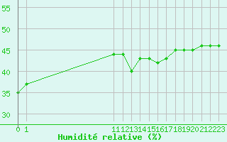 Courbe de l'humidit relative pour San Chierlo (It)