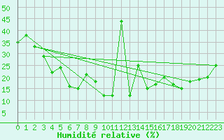 Courbe de l'humidit relative pour Grand Saint Bernard (Sw)