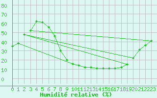 Courbe de l'humidit relative pour San Pablo de los Montes