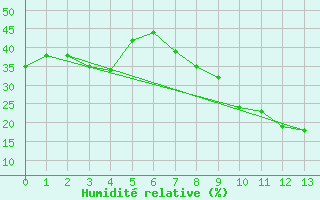 Courbe de l'humidit relative pour Alajar