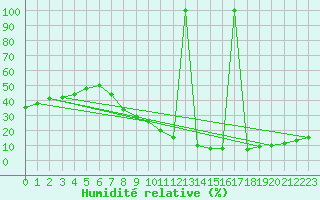Courbe de l'humidit relative pour Villarrodrigo