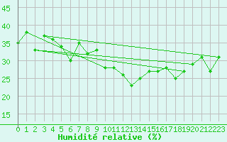 Courbe de l'humidit relative pour Grimentz (Sw)