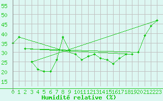 Courbe de l'humidit relative pour Tozeur