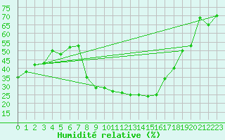 Courbe de l'humidit relative pour Kitzingen