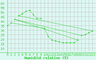 Courbe de l'humidit relative pour Guadalajara