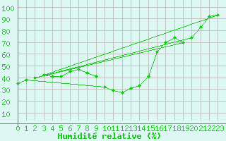 Courbe de l'humidit relative pour Valencia de Alcantara