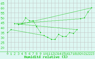 Courbe de l'humidit relative pour Remada