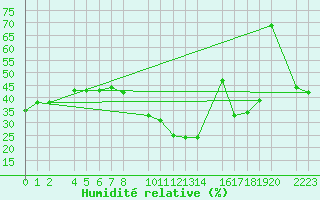 Courbe de l'humidit relative pour guilas